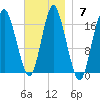 Eastport tide chart for Sunday, November 7, 2021