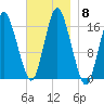 Eastport tide chart for Monday, November 8, 2021