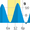 Eastport tide chart for Tuesday, November 9, 2021