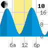 Eastport tide chart for Friday, December 10, 2021
