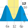 Eastport tide chart for Sunday, December 12, 2021