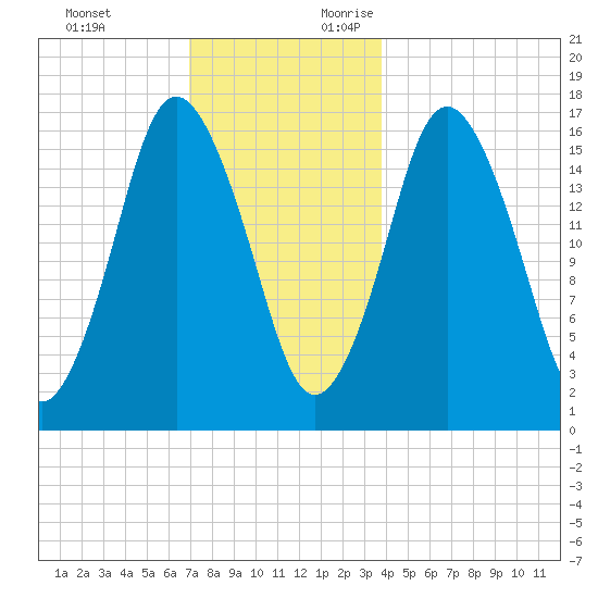 Eastport tide chart for Monday, December 13, 2021