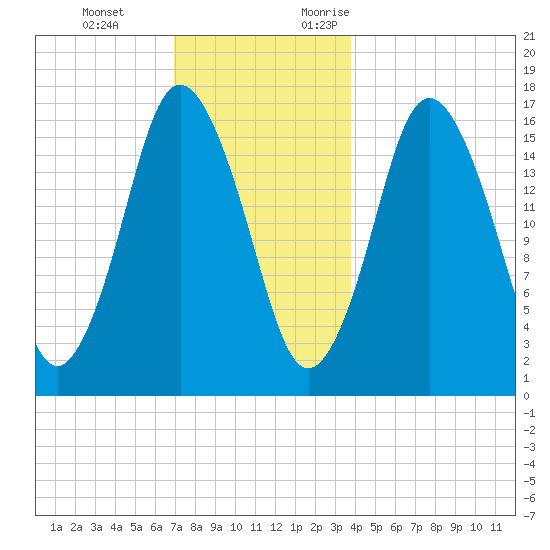 Eastport tide chart for Tuesday, December 14, 2021