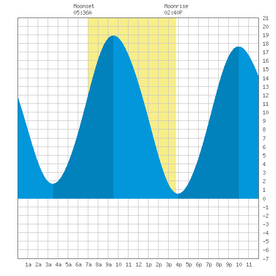 Eastport tide chart for Friday, December 17, 2021