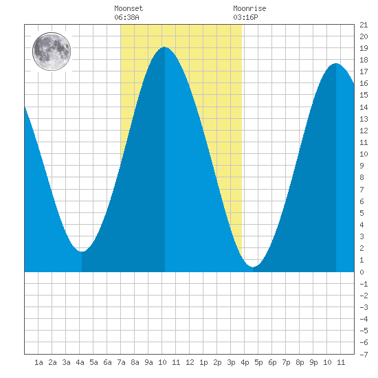 Eastport tide chart for Saturday, December 18, 2021