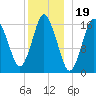 Eastport tide chart for Sunday, December 19, 2021