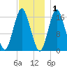 Eastport tide chart for Wednesday, December 1, 2021