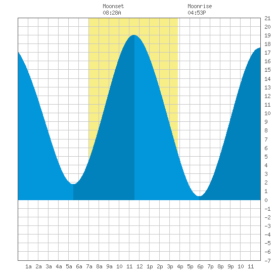 Eastport tide chart for Monday, December 20, 2021