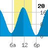 Eastport tide chart for Monday, December 20, 2021