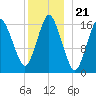 Eastport tide chart for Tuesday, December 21, 2021