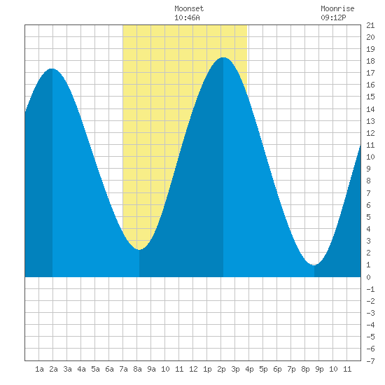 Eastport tide chart for Friday, December 24, 2021