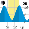 Eastport tide chart for Sunday, December 26, 2021