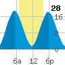 Eastport tide chart for Tuesday, December 28, 2021