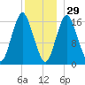 Eastport tide chart for Wednesday, December 29, 2021