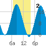 Eastport tide chart for Thursday, December 2, 2021