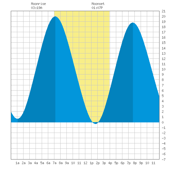 Eastport tide chart for Thursday, December 30, 2021