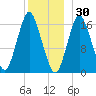 Eastport tide chart for Thursday, December 30, 2021