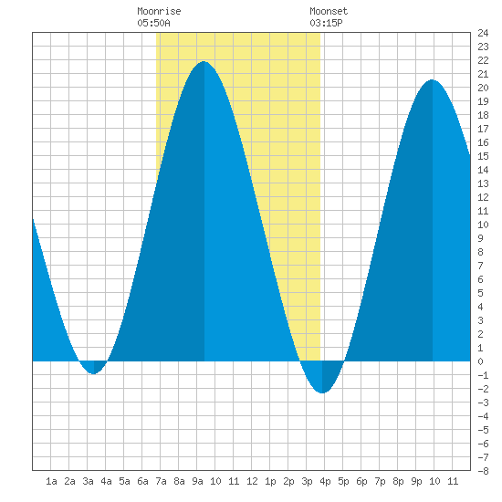 Eastport tide chart for Friday, December 3, 2021