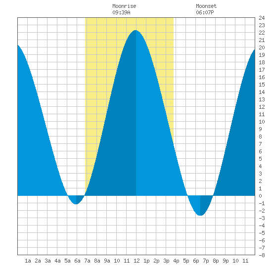 Eastport tide chart for Monday, December 6, 2021