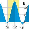 Eastport tide chart for Monday, December 6, 2021