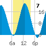 Eastport tide chart for Tuesday, December 7, 2021