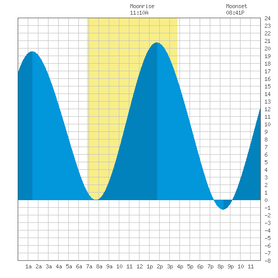 Eastport tide chart for Wednesday, December 8, 2021