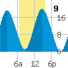 Eastport tide chart for Thursday, December 9, 2021