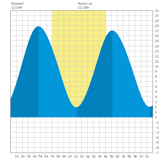 Eastport tide chart for Monday, January 10, 2022