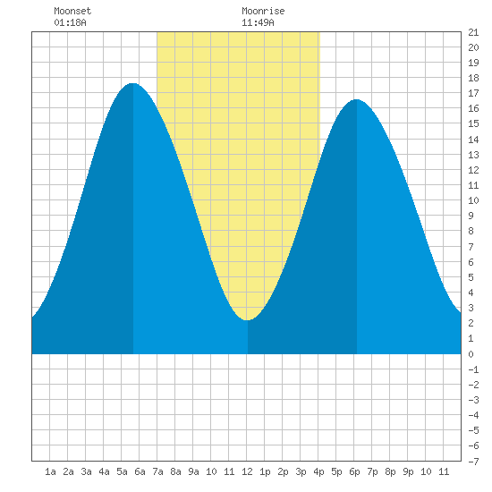 Eastport tide chart for Tuesday, January 11, 2022