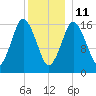 Eastport tide chart for Tuesday, January 11, 2022