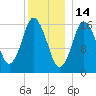 Eastport tide chart for Friday, January 14, 2022