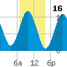 Eastport tide chart for Sunday, January 16, 2022