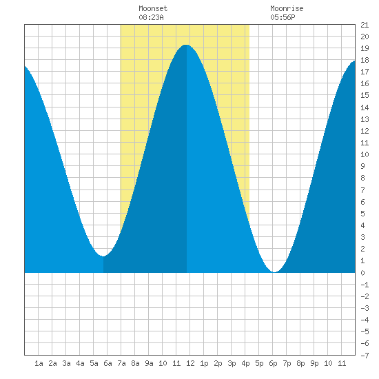 Eastport tide chart for Wednesday, January 19, 2022