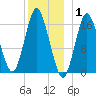 Eastport tide chart for Saturday, January 1, 2022