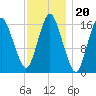 Eastport tide chart for Thursday, January 20, 2022
