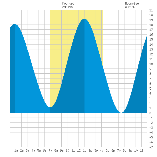Eastport tide chart for Friday, January 21, 2022