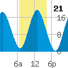 Eastport tide chart for Friday, January 21, 2022