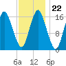 Eastport tide chart for Saturday, January 22, 2022