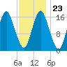 Eastport tide chart for Sunday, January 23, 2022