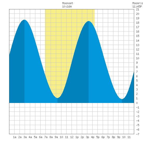 Eastport tide chart for Monday, January 24, 2022