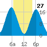 Eastport tide chart for Thursday, January 27, 2022