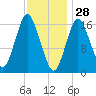 Eastport tide chart for Friday, January 28, 2022
