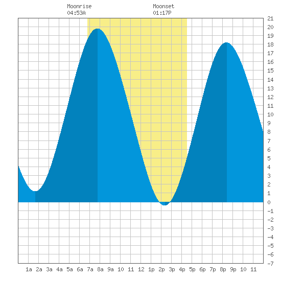 Eastport tide chart for Saturday, January 29, 2022