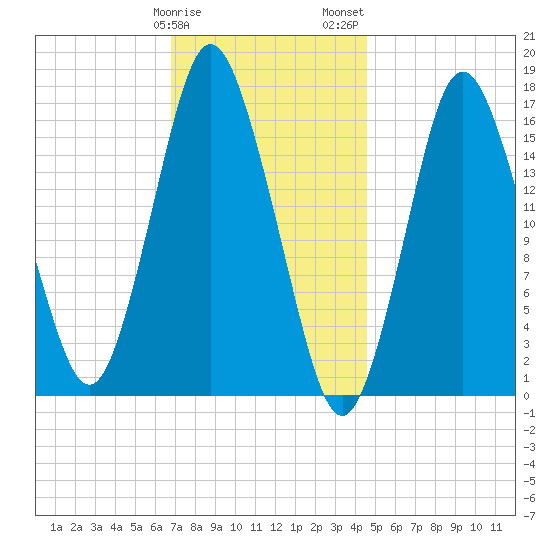 Eastport tide chart for Sunday, January 30, 2022