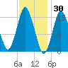 Eastport tide chart for Sunday, January 30, 2022