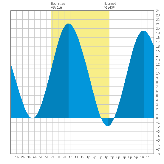 Eastport tide chart for Monday, January 31, 2022