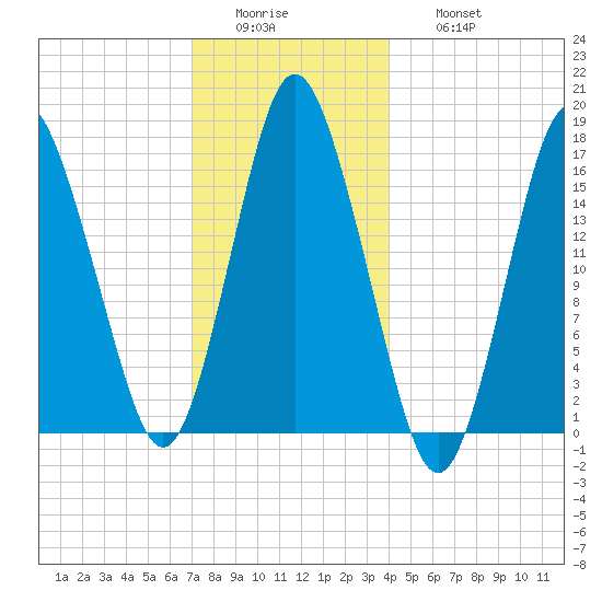 Eastport tide chart for Tuesday, January 4, 2022