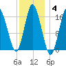 Eastport tide chart for Tuesday, January 4, 2022