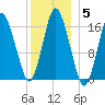 Eastport tide chart for Wednesday, January 5, 2022