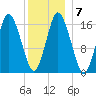 Eastport tide chart for Friday, January 7, 2022